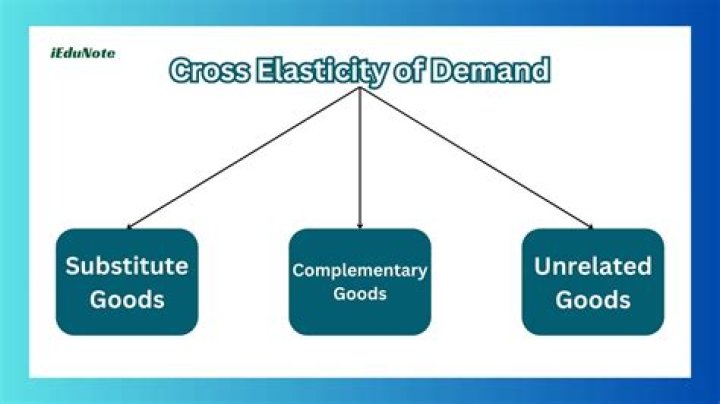 For complements cross price elasticity of demand is?