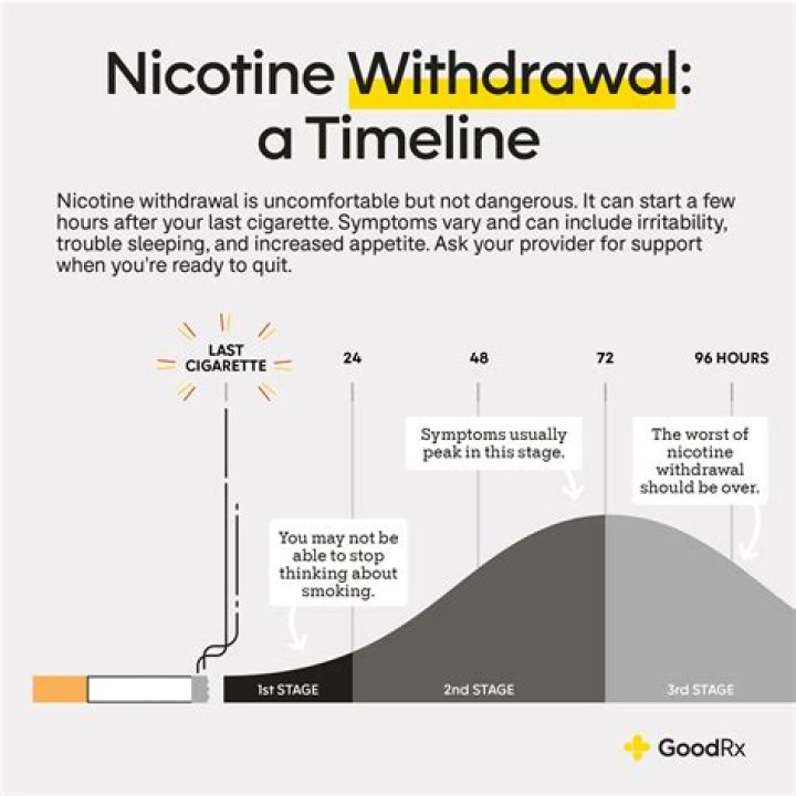 For how long does nicotine withdrawal last?