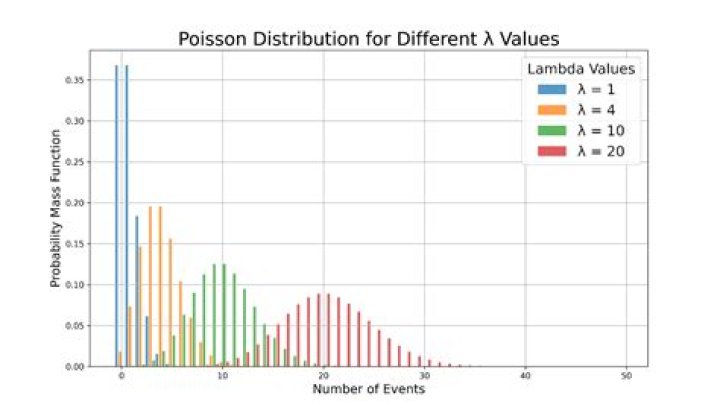 For poisson distribution mean and variance are?