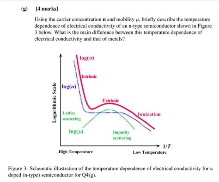 For semiconductors as temperature increases intrinsic concentration?