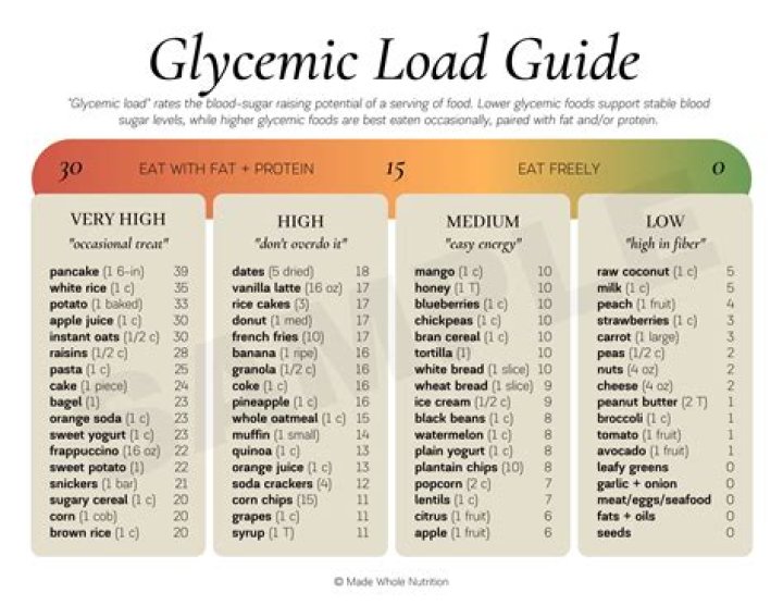 Formula for glycemic load?