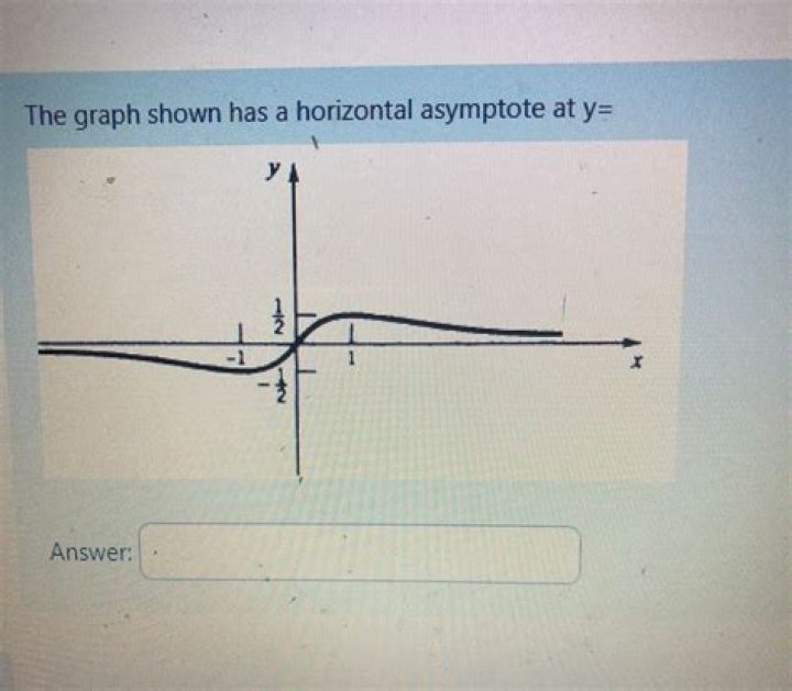 Has a horizontal asymptote at y?