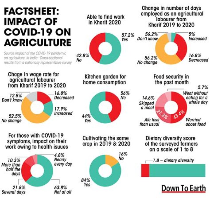 Has agriculture been impacted by covid?