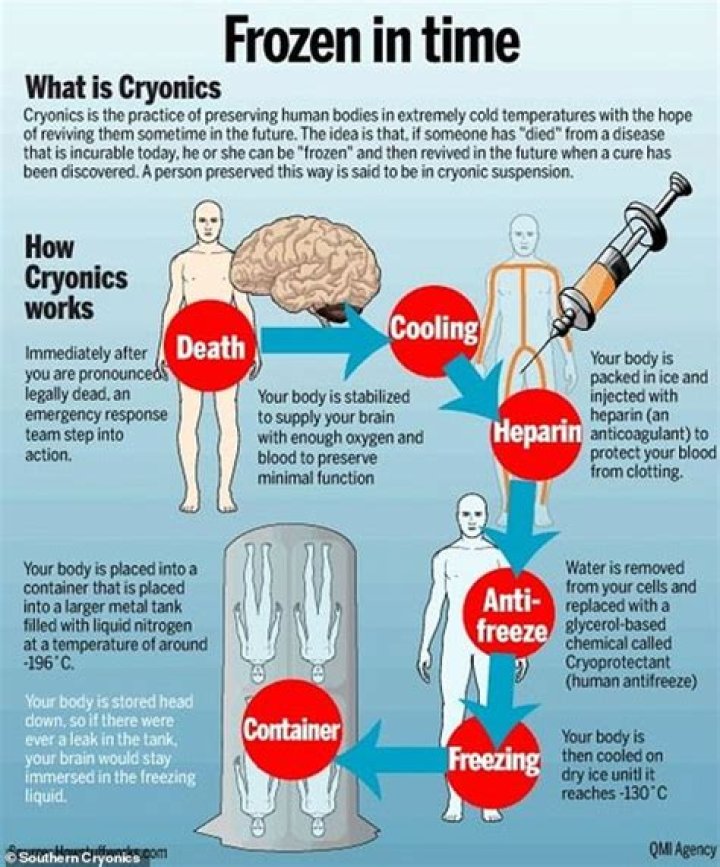 Has anyone ever been unfrozen from cryonics?