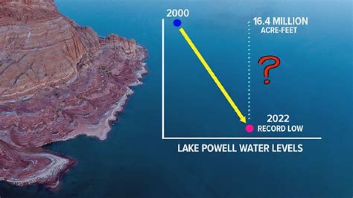 Has lake powell risen this year?