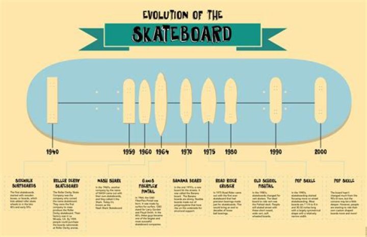 Has skateboarding changed over time?