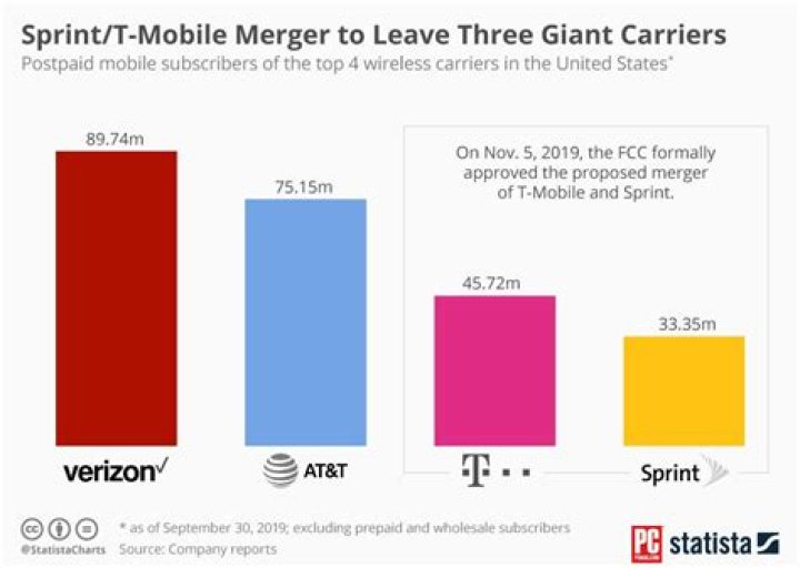 Has t-mobile and sprint merged?