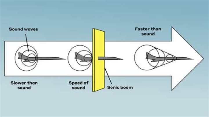 Has the sound barrier been broken?