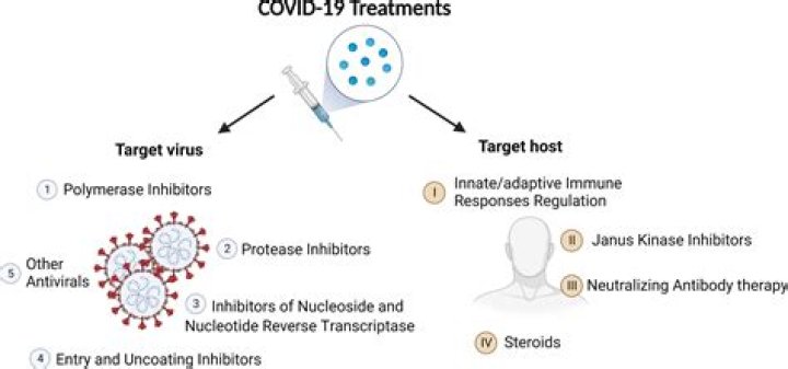 Has treatment for covid improved?