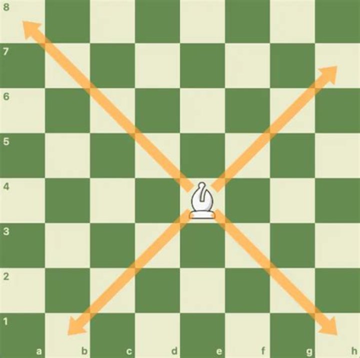 How bishop moves in chess?