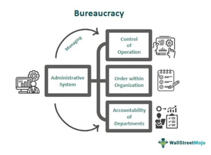 How bureaucracy affects business operations?