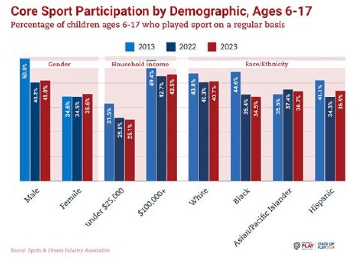 How can sport control youth restiveness?