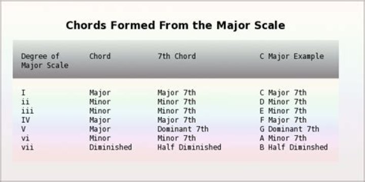 How chords are formed?