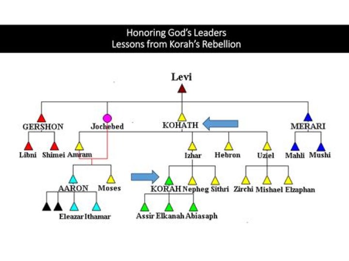 How did korah and his family die?