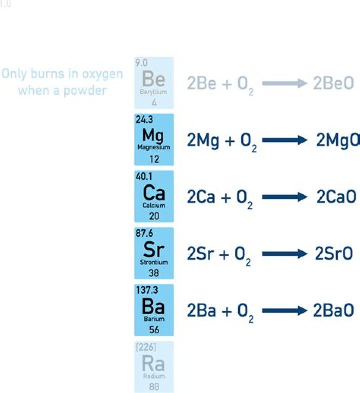 How do all metals react with oxygen?