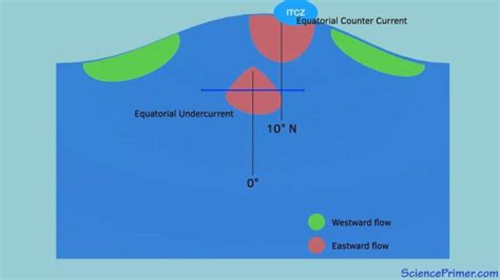 How do equatorial counter currents form?