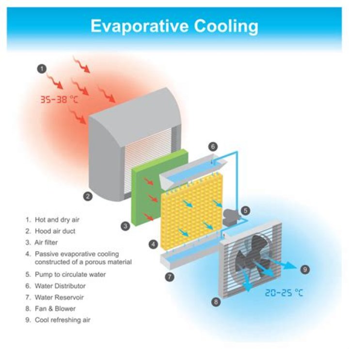 How do evaporative coolers work?