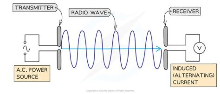 How do transmitters generate radio waves?
