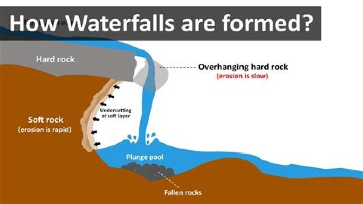 How do waterfalls work?