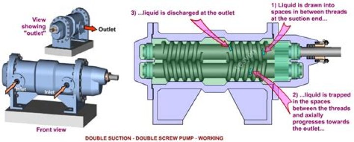 How does a twin screw pump work?