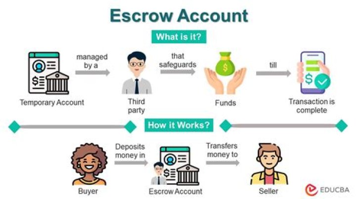 How does escrowing property taxes work?