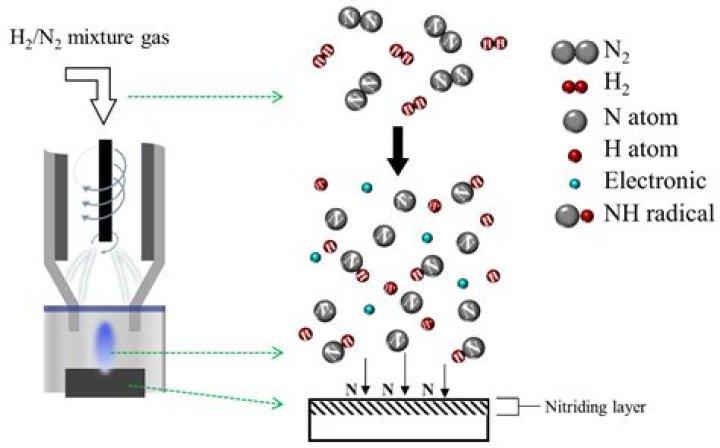 How does nitriding work?