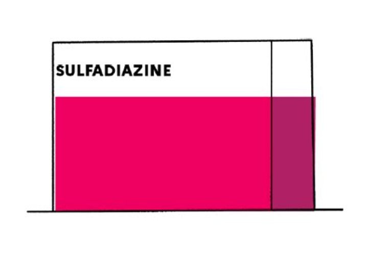 How does sulfadiazine work?