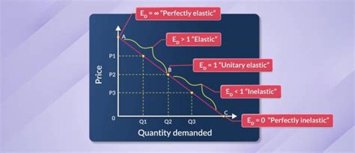 How elasticity of demand is measured?