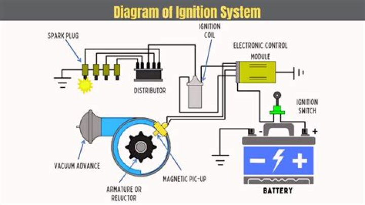 How ignition system function?