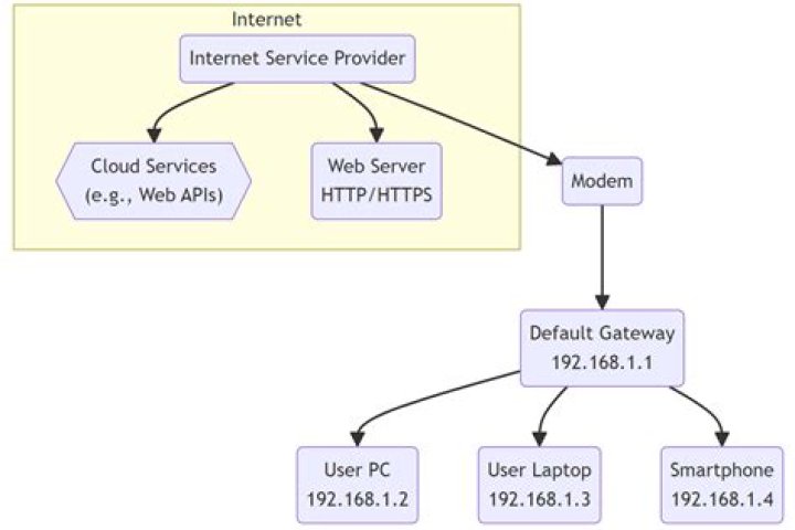 How is default gateway set?