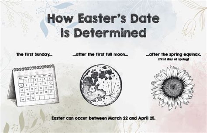 How is easter's date determined?