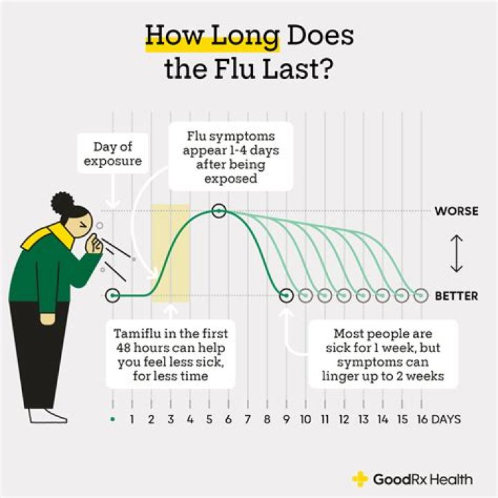 How long does listeriosis last?