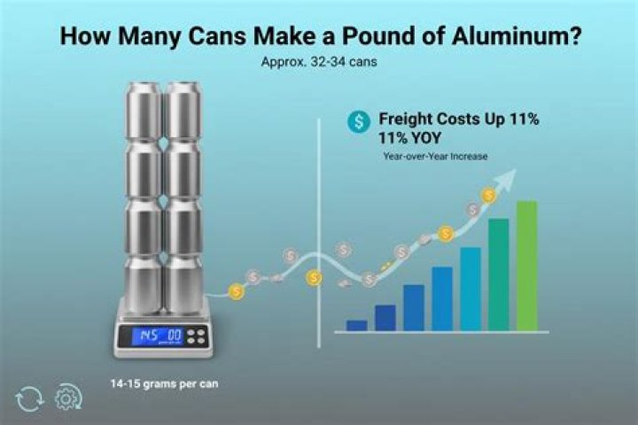 How many aluminum cans make a pound?