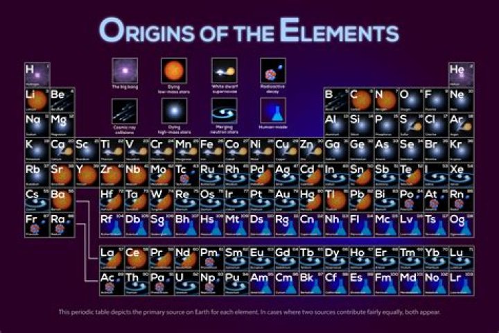 How many elements are there in the world?