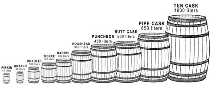 How many gallons in a barrel?