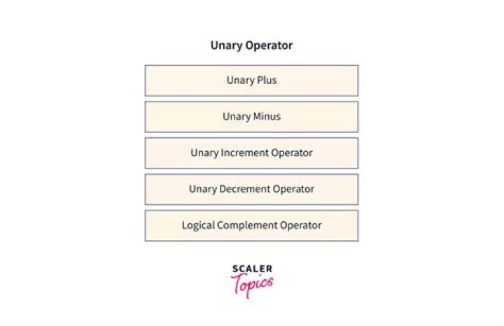 How many operands are used by a unary operator?