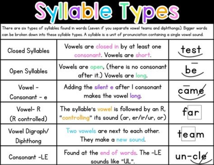 How many syllables in orange?