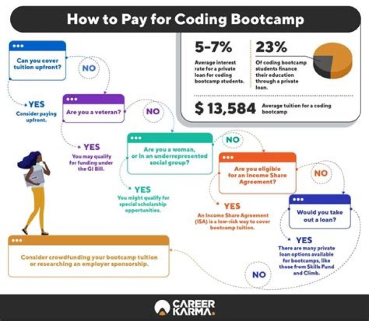 How much is uw coding bootcamp?