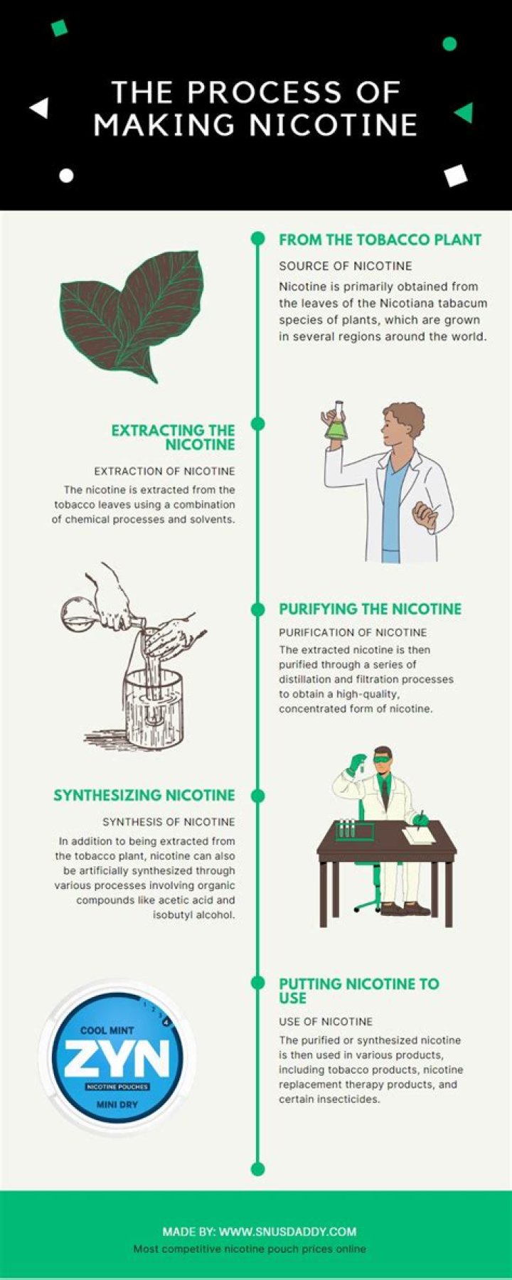 How nicotine is made?