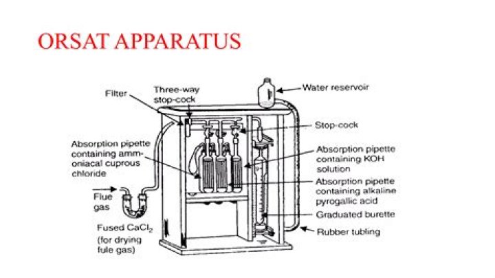 How orsat apparatus works?