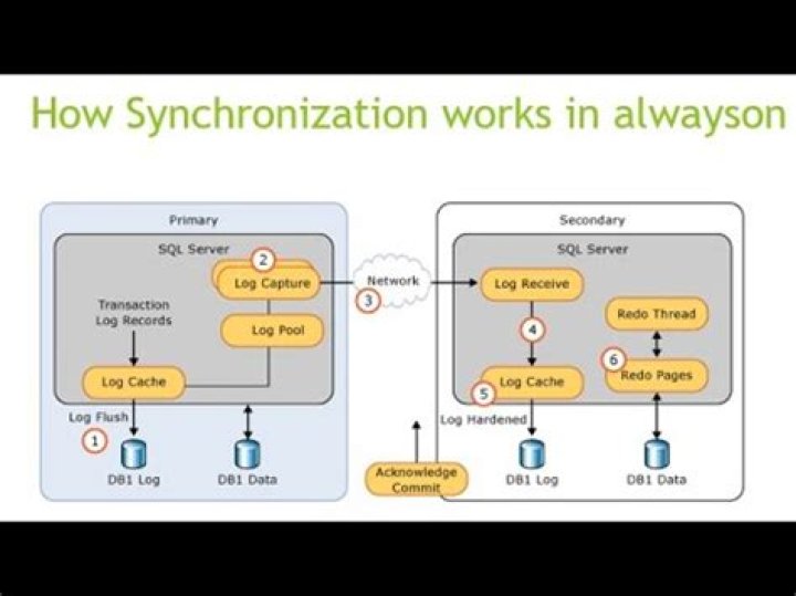 How synchronization works internally?