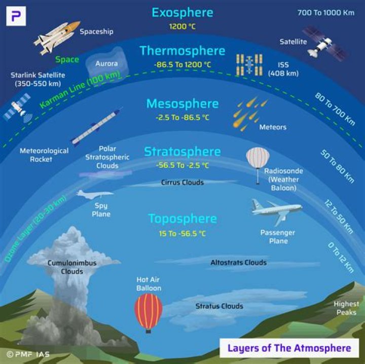How thick is the mesosphere?