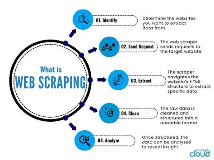 How to do web scraping?