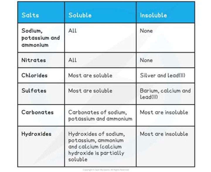 How to figure out solubility?