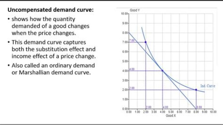 How to find uncompensated demand?