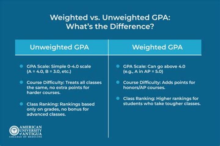 How to find unweighted gpa on aeries?
