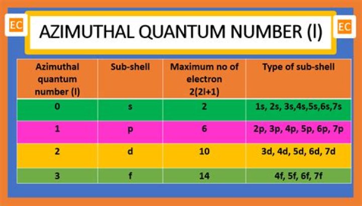 How to get the azimuthal quantum number?