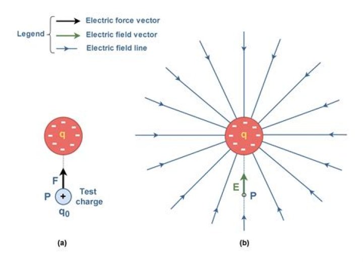 How to magnetically charge an object?