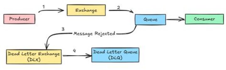 How to process messages in dead letter queue?