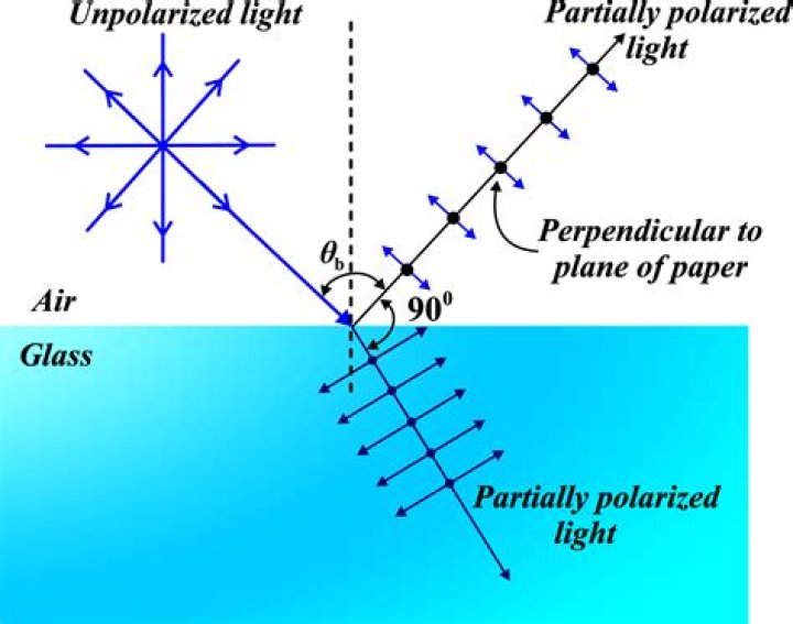 How to produce polarised light?